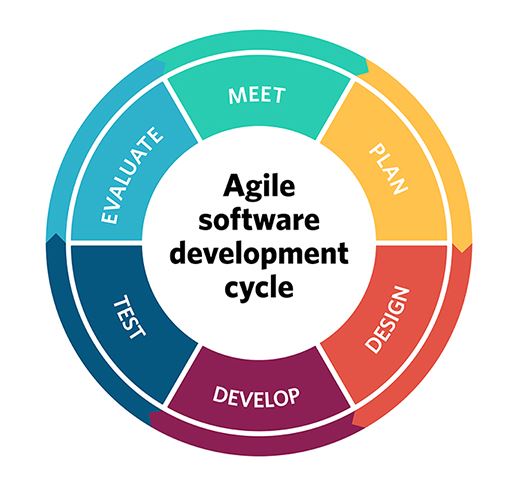 Agile with Shopify Development