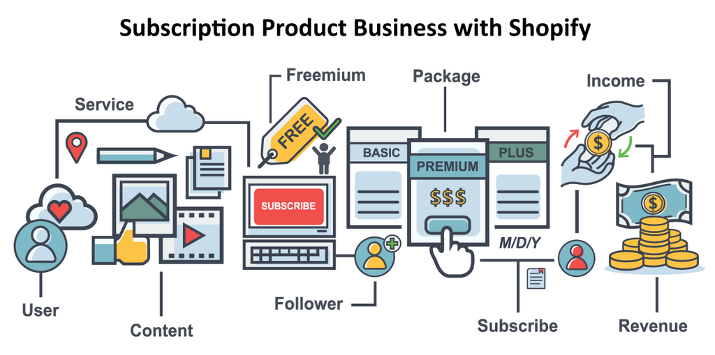 The Shopify Subscription Model - Pro's and Con's - TheGenieLab
