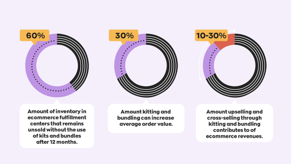 ECommerce on Shopify - What is Kitting?