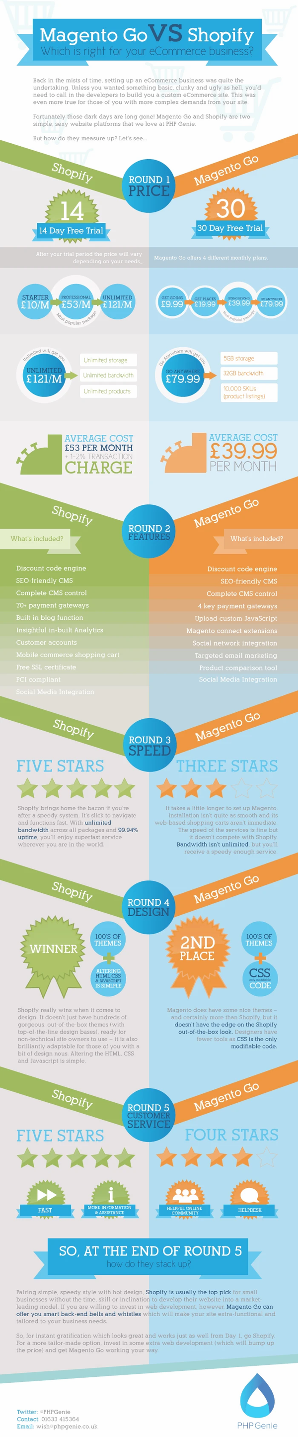 Magento Go vs Shopify: Which is right for your eCommerce business?