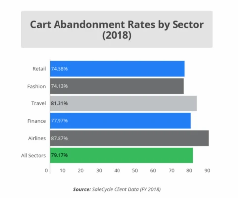 Cart Abandonment Analysis and how Shopify Apps can help