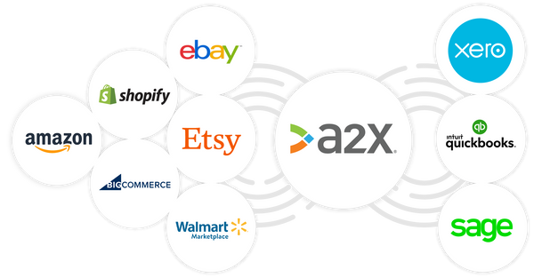 BigCommerce and A2X automates eCommerce Accounting