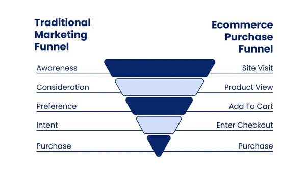 Understanding Conversion Modeling in Shopify