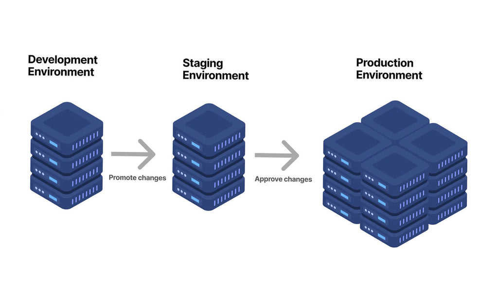 Staging Data Engineer Decoding Staging vs Production in Web Development - TGL