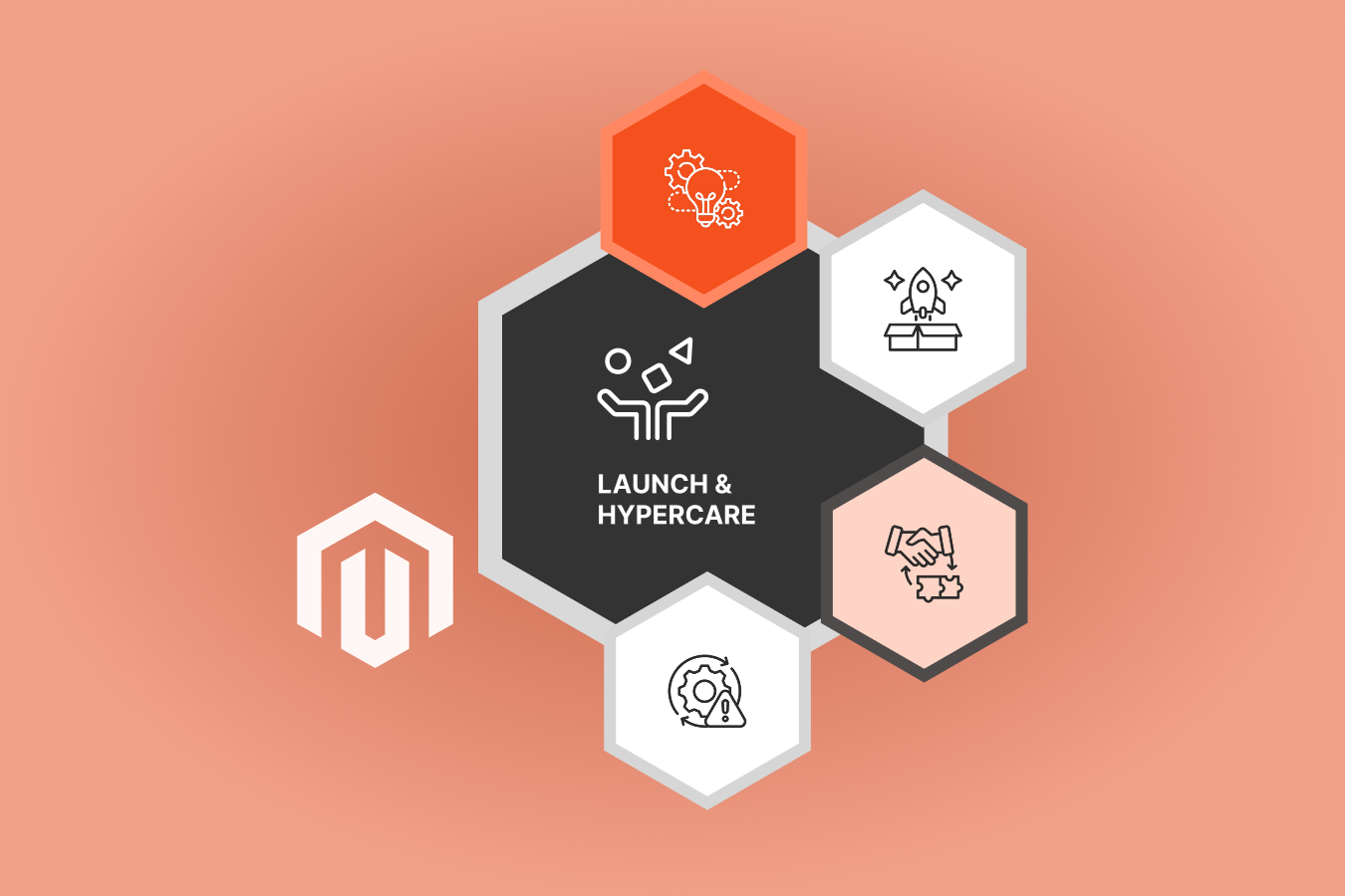 Launch &amp; hypercare: We launch with a soft window, confirm analytics and events, and then push a prioritized backlog for week‑one wins. Stability first, then controlled iteration.
