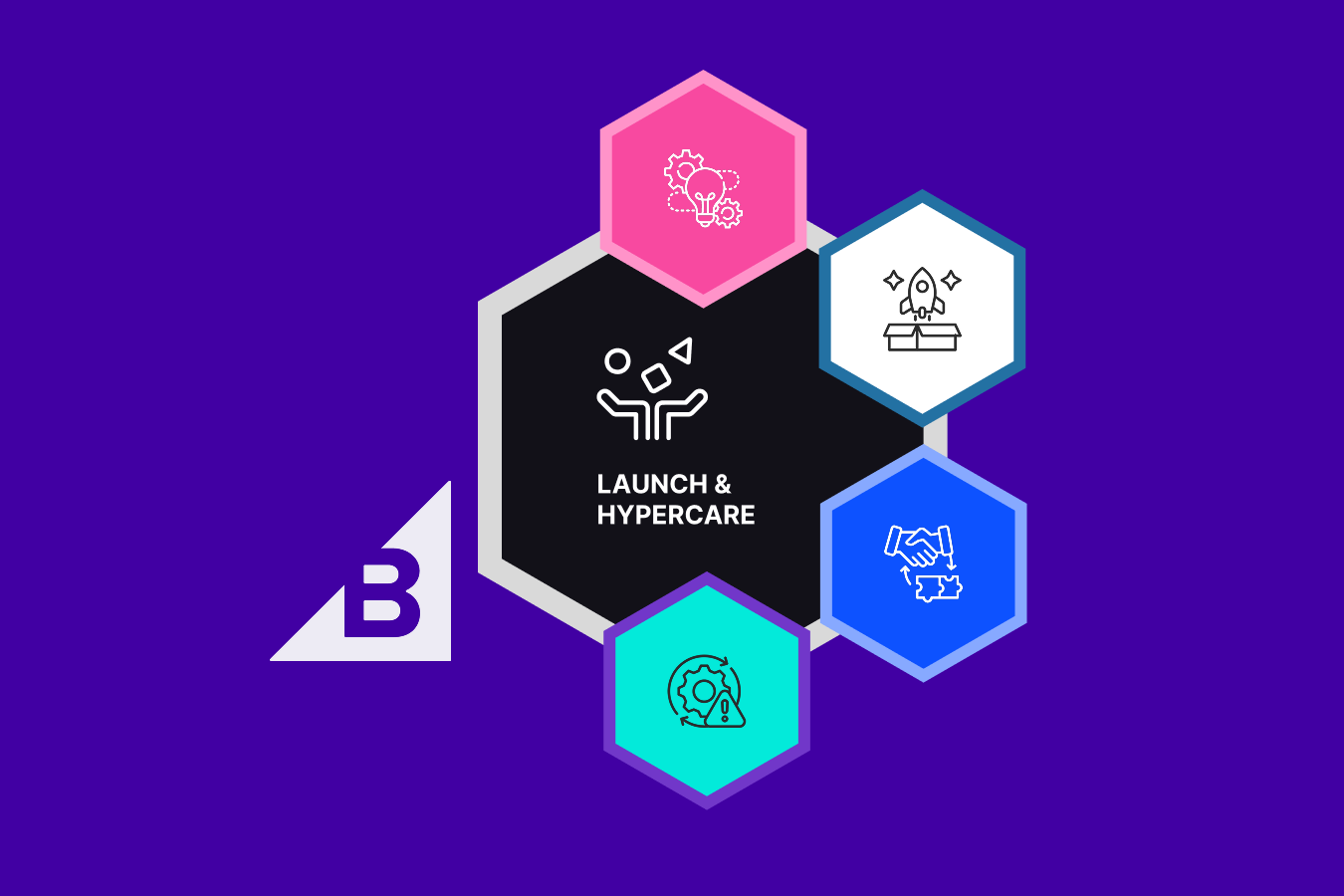 Launch &amp; hypercare: Soft launch window, analytics and events verified, and a prioritized backlog for week‑one wins. The target: stable ops and measurable conversion lift from day one.