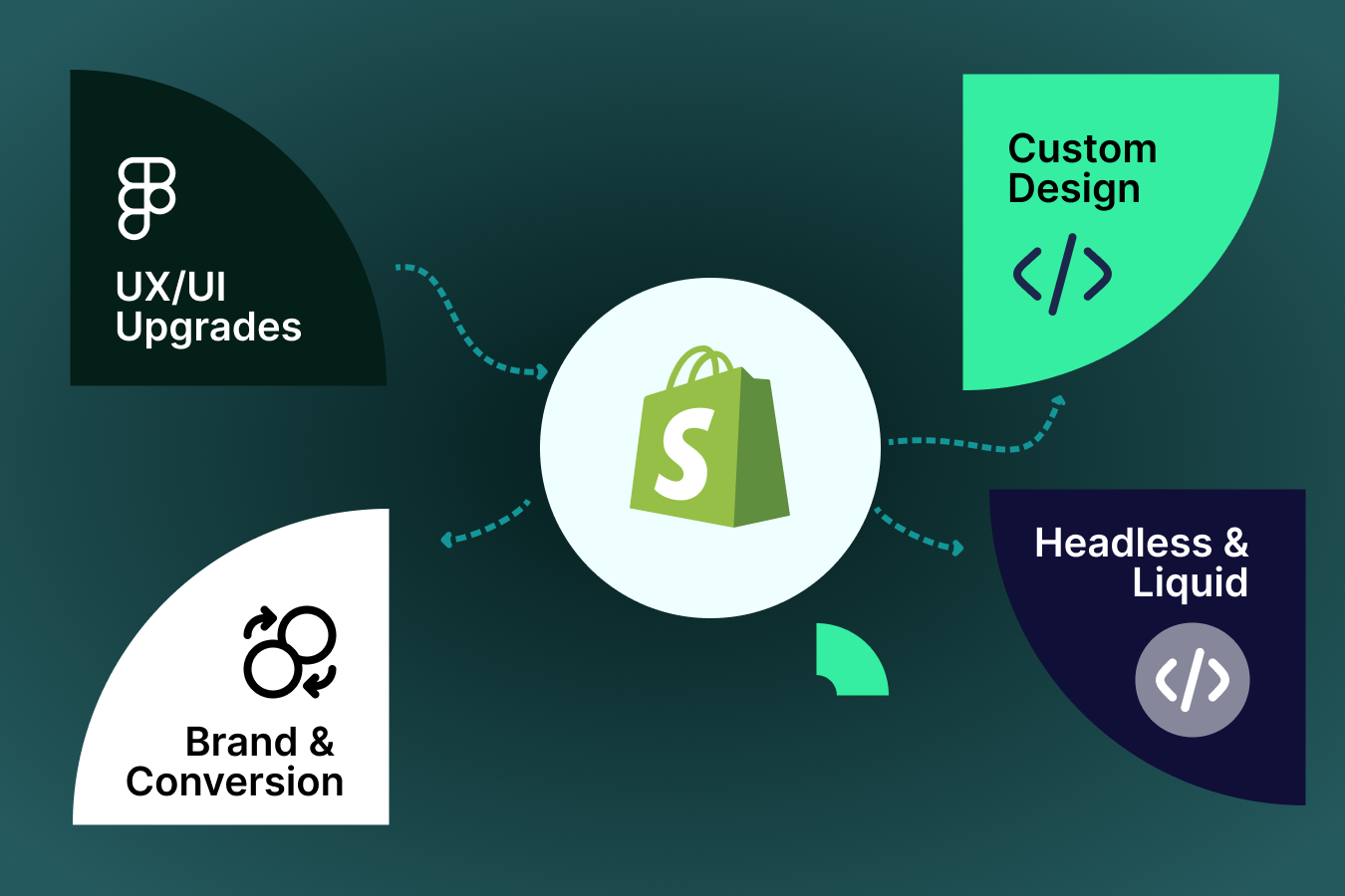 Theme &amp; UX: Build or adapt a Shopify Theme that fits your brand and conversion goals.