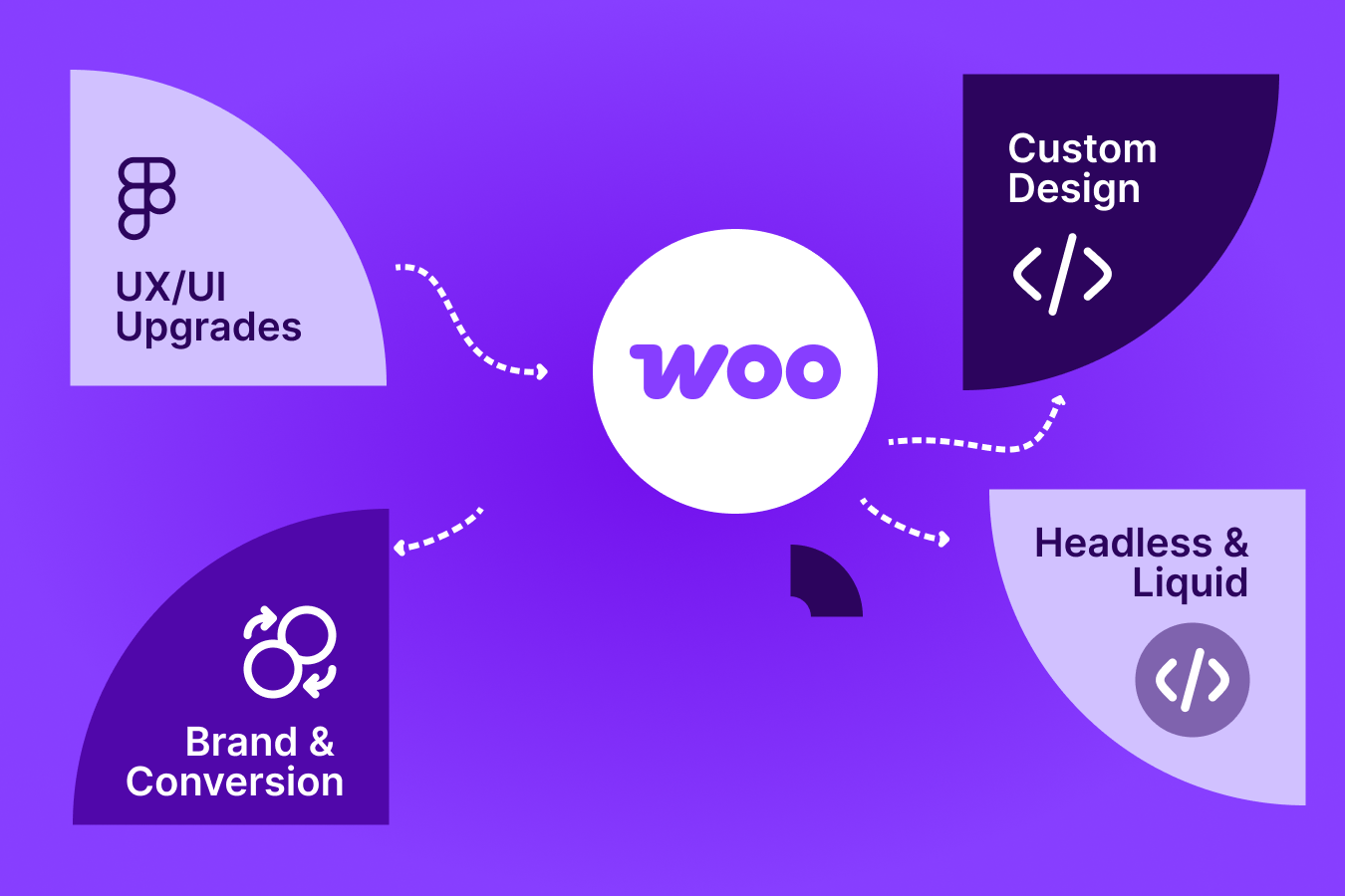 Theme &amp; UX (Online Store 2.0): Migration is the right time to standardize a modern Shopify Theme that your team can actually use. We design componentized templates for PDPs, PLPs, bundles, and landing pages, set up metafields for structured content, and wire merchandising controls for speed. Accessibility and mobile UX are non‑negotiable.
