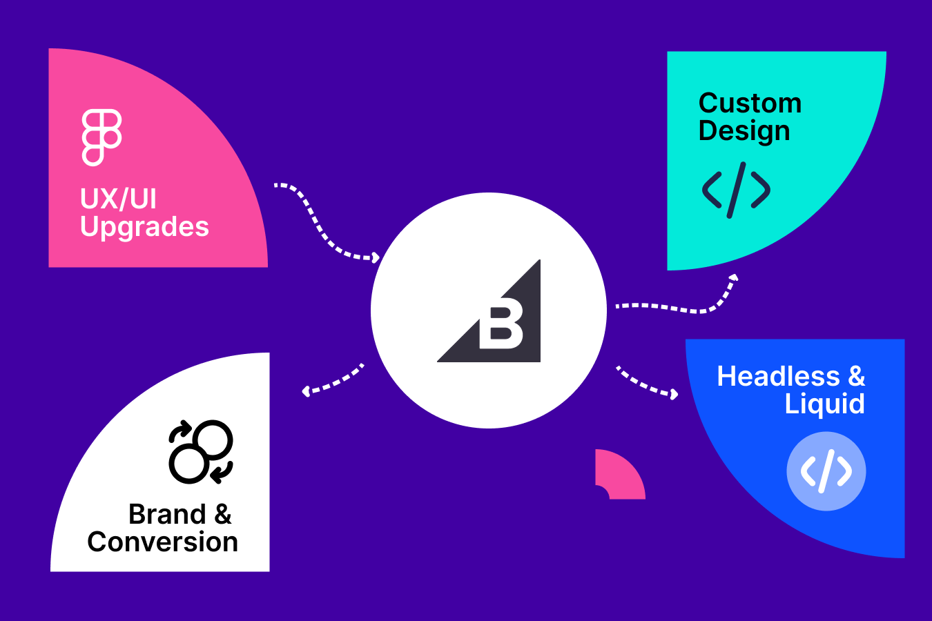Theme &amp; UX (OS 2.0 done right): A migration is the time to settle on a maintainable Shopify Theme. We ship componentized templates for PDPs/PLPs, bundles, and landing pages; wire metafields/metaobjects for structured content; and enforce accessibility and mobile‑first UX.