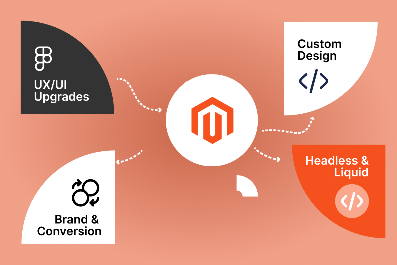 Theme &amp; UX (Online Store 2.0): Replatforming is the right time to upgrade your Shopify Theme. We ship a componentized system with clean PDPs, filterable PLPs, and landing page kits. Structured content is handled with metafields and metaobjects so merchandising can move quickly without calling a developer. Accessibility and mobile UX aren’t optional.